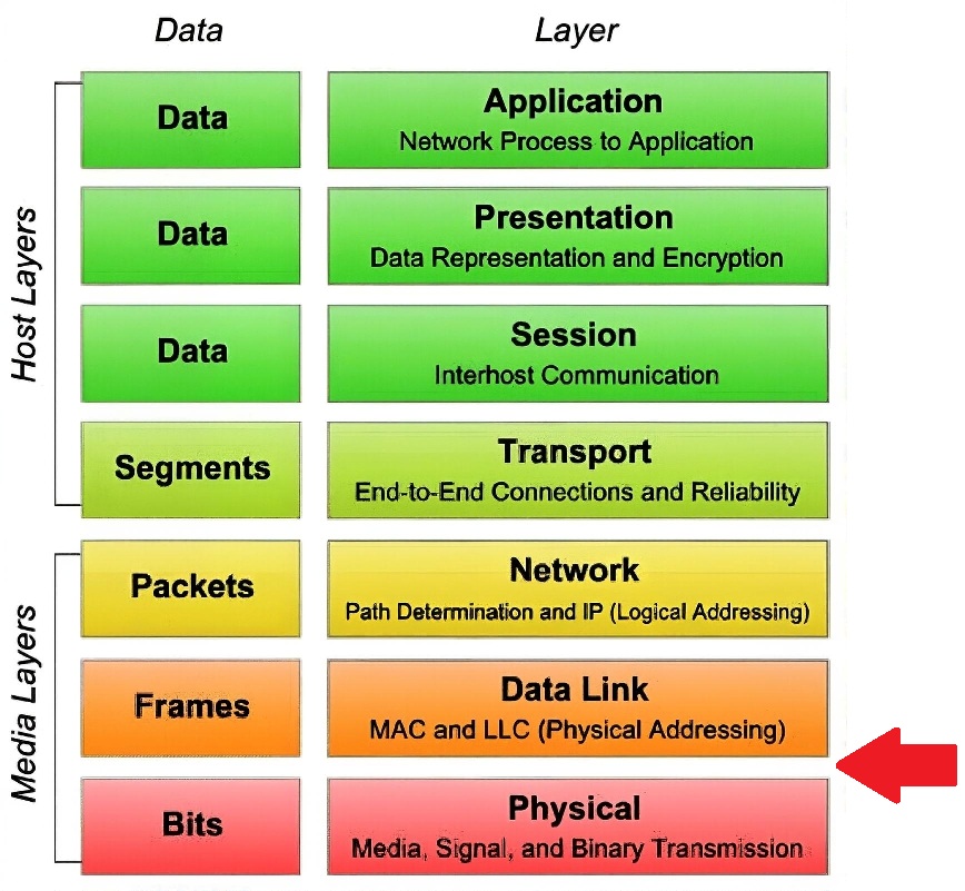 7-layer OSI stack